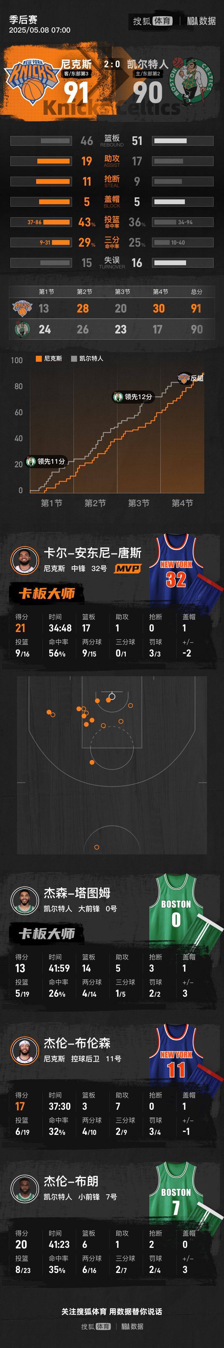 小牛狂胜马刺:唐斯表现亮眼率队取得大胜彻底压制对手的简单介绍 小牛狂胜马刺:唐斯表现亮眼率队取得大胜彻底压制对手的简单介绍