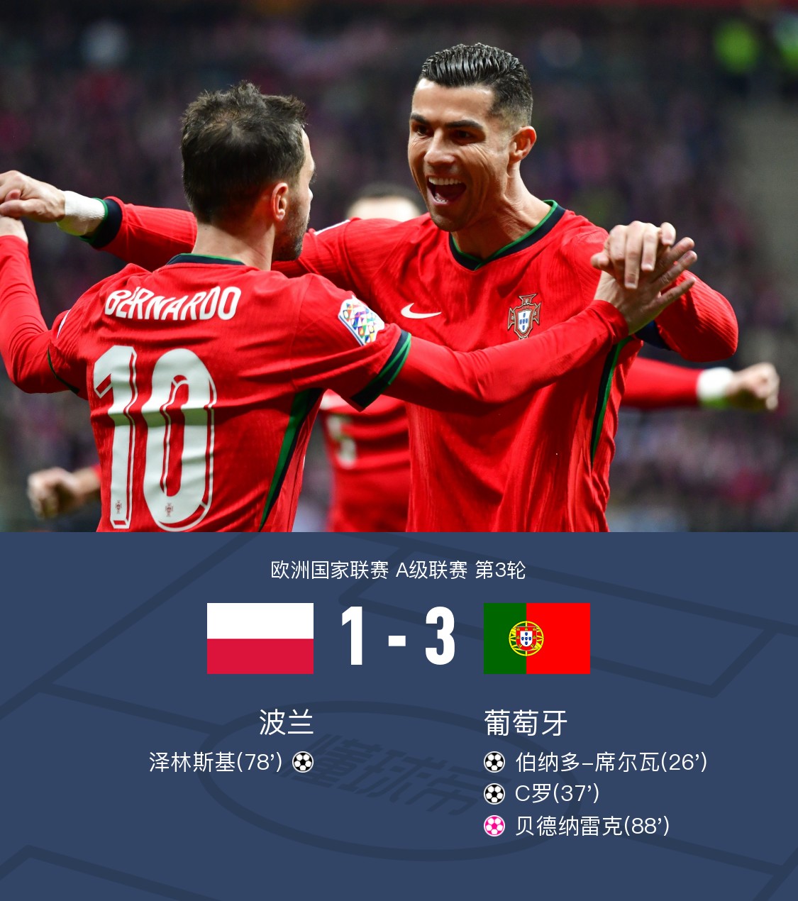 法国大胜葡萄牙,提前锁定小组头名 法国大胜葡萄牙,提前锁定小组头名